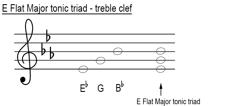 E flat major tonic triad treble clef